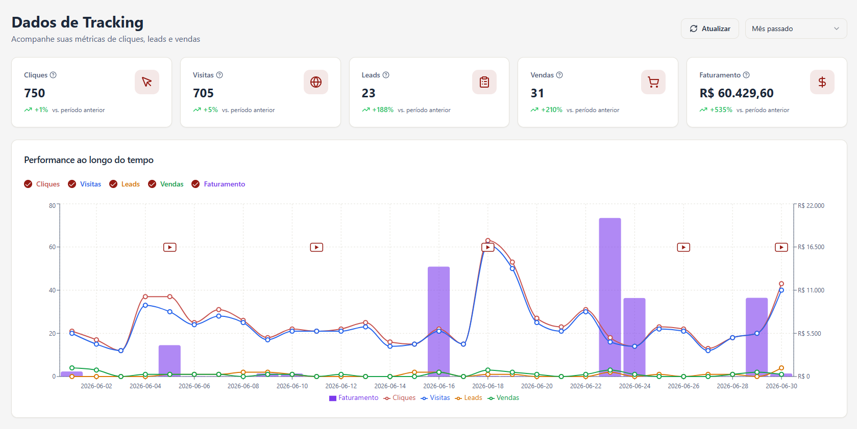 Dashboard do YouPro Track com dados de cliques, visitas, leads, vendas e faturamento